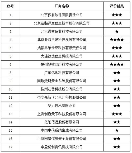 中國信通院2017年全國互聯(lián)網(wǎng)信息安全管理系統(tǒng)廠商服務(wù)能力評(píng)價(jià)結(jié)果公告
